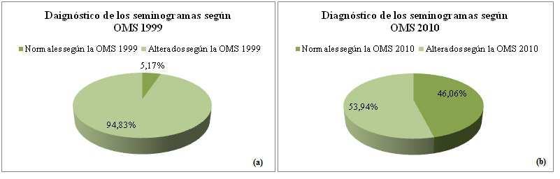 4.2 Porcentaje de seminogramas normales y alterados según el criterio de la OMS 1999 y la OMS 2010.