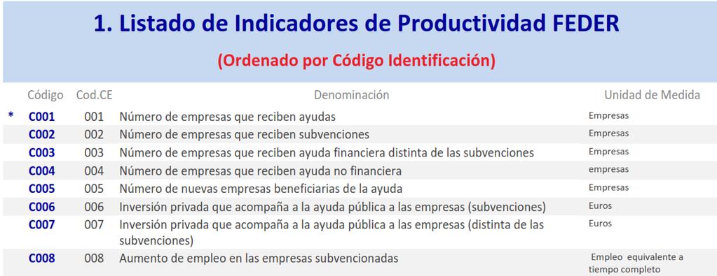 1. Listado de Indicadores de Productividad (Ordenado por Código Identificación) Código indicador común normativa (si