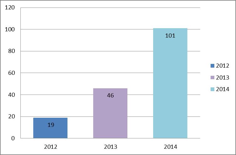 Gráfico N 12 Evolución de las investigaciones realizadas Periodo 2012-2014 Fuente: Memorias Anuales de las Jefaturas de ANP Durante el 2014, las Jefaturas de ANP reportaron la presentación de 11