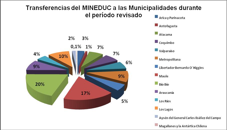 Recursos recepcionados por Municipalidades según PTRA 16001 Fondos Ley SEP Total Ingresos