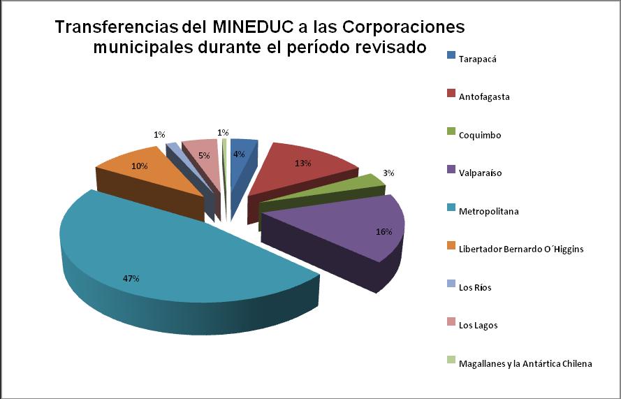 Recursos recepcionados Corporaciones Municipales según PTRA 16001 Fondos Ley SEP Total Ingresos