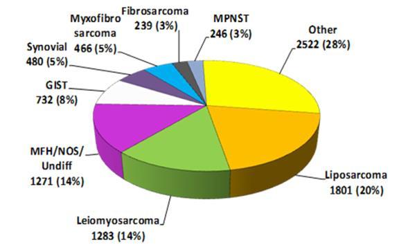 Sarcomas de partes blandas MSKCC Clinical Sarcoma database 9000+ pacientes en más de