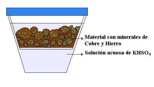 Desarrollo experimental Figura 3.2. Lixiviación con agitación (dinámica) del mineral oxidado de cobre.