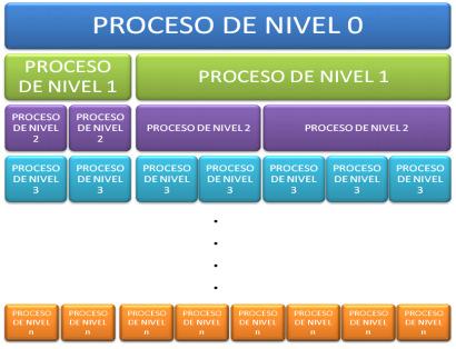 Niveles de Procesos Niveles de Procesos El Mapa de Procesos Nivel 0, es un documento que está compuesto por la representación gráfica de la secuencia e interacción de los diferentes procesos que