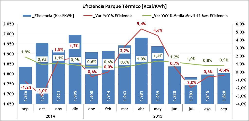 Figura 9: Indisponibilidad Parque Termico Con respecto a la eficiencia del parque térmico en septiembre 2015 se observa una leve mejora en eficiencia respecto a septiembre 2014 ya que paso de 1.