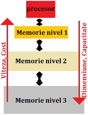 Accesarea datelor din memorie Transferurile de date au loc în blocuri (pagini sau linii) cu dimensiuni fixe Blocurile sunt transferate numai între 2 nivele adiacente la un moment dat Definitii