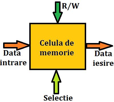 Memoria Celula de memorie si unitatea de memorie Celula de memorie - ProprietăŃi: - are 2 stări (semi)stabile utilizate pt a reprezenta valorile binare 0 şi 1 -