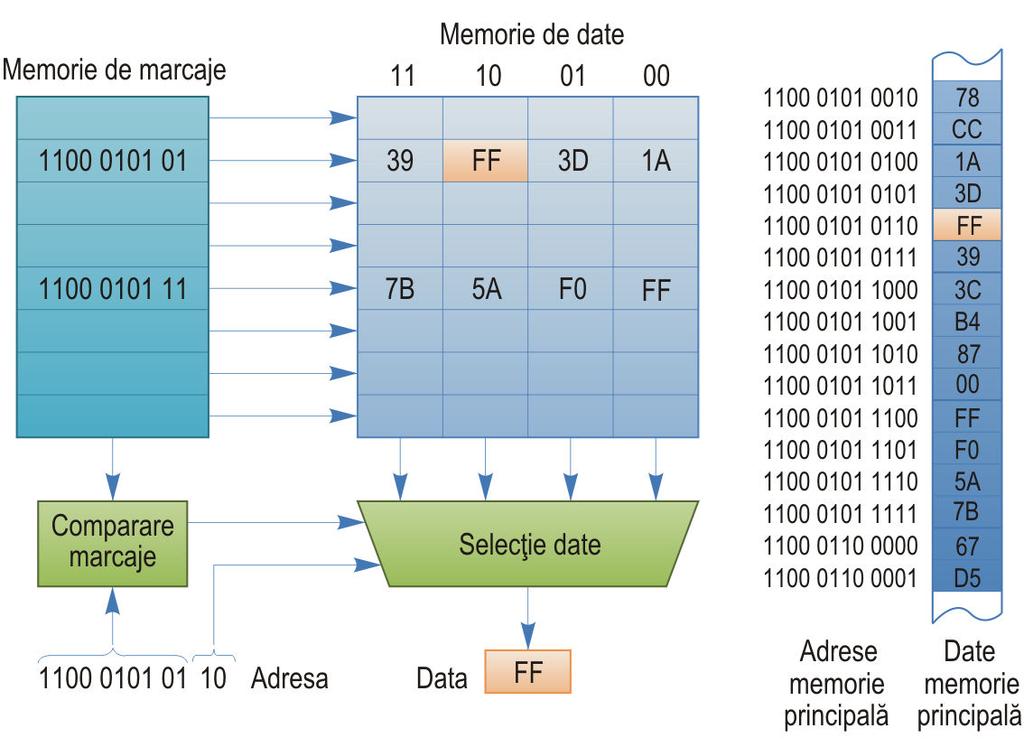 Funcţionarea memoriei cache Atunci când UCP generează o cerere de citire: Cererea este trimisă la memoria cache Dacă cuvântul nu este găsit în memoria cache: cuvântul