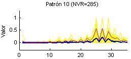 4.5.1.10 Patrón 10 El patrón 10 es el que más muestras contiene: 285 de las 1626 analizadas (aproximadamente un 17.