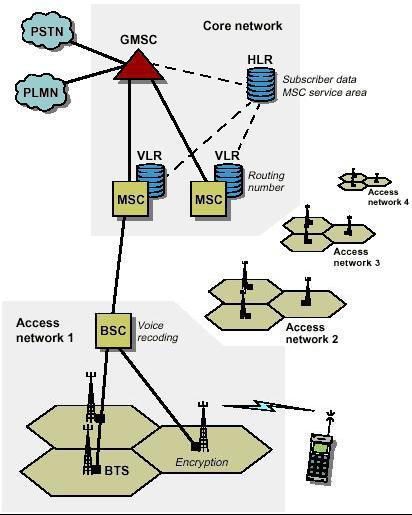 Los canales de tráfico de las redes de acceso y núcleo difieren. La red de acceso maneja canales de tráfico de 13 kbit/s, mientras que la red núcleo maneja canales de 64 kbit/s.