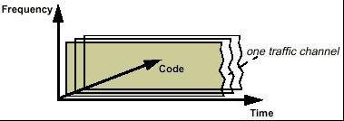 Figura 4.17 El principio de acceso múltiple por división de código El resultado es que ocho bits (a los que nos referimos como chip ) son transmitidos por cada bit.