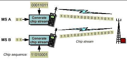 En lugar de usar unas decenas de khz para canales de voz, el chip será modulado en aproximadamente 1 MHz Por este motivo se conoce a esta técnica como técnica de dispersión de espectro.