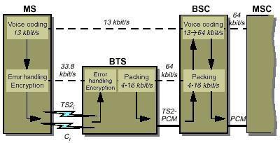 Las ranuras de tiempo de TS2 a TS7 en el canal de frecuencia C0 y las ocho ranuras de tiempo de las otras frecuencias disponibles son utilizadas como canales de tráfico a través de la interfaz de