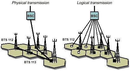 Figura 5.7 Estructuras físicas y lógicas en la red de acceso Las conexiones PCS son utilizadas para interconectar las estaciones base y conectarlas al BSC.