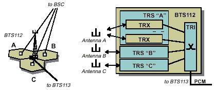 Un canal PCM de 64 kbit/s puede transportar cuatro de estos canales de tráfico de y hacia el BSC. Como se ha dicho, cada TRI (y por ende, cada estación base) requiere un canal de 64 kbit/s separado.