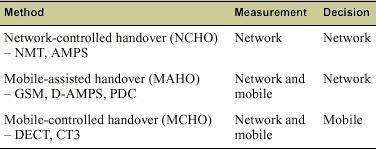 Figura 5.11 Diferentes métodos de Handover El método de Handover controlad por red (Network controlled Handover, NCHO) es común en sistemas analógicos.