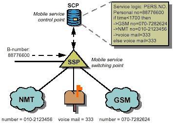 GSM) es utilizado en el diálogo entre el móvil y la red, excepto por el primer intento de contacto en la fase de establecimiento. El MSC le da al móvil un TMSI aleatorio por cada establecimiento. 6.