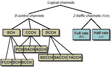 En la interfase entre un BSC y su MSC, hay tres niveles de canales físicos, como se muestra en la Figura 7.2.