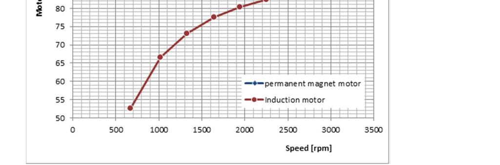 2. Ahorro energía Influencia del rendimiento del motor con la variación de frecuencia Hz Por este motivo