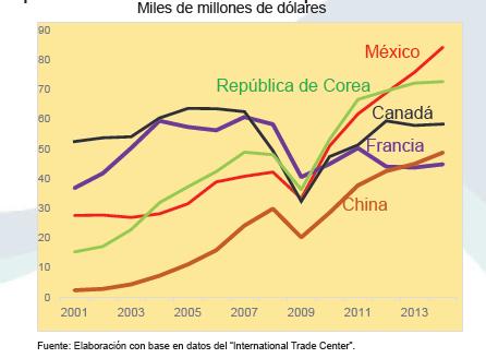 Exportación de la Industria Automotriz en el mundo En 2014 México fue