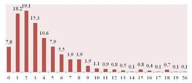 (2008) Figura 7. Nº de pases utilizados en las jugadas que tienen éxito. Fuente. Castellano, J.