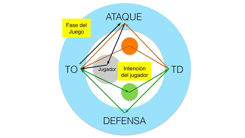 2. CICLO DEL JUEGO DEL EQUIPO VS CICLO DEL JUEGO DE LOS JUGADORES El DRAE define ciclo como serie de fases por las que pasa un fenómeno periódico.