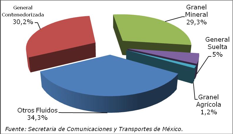 Gráfica 19: Tipo de carga movilizada por el puerto de Altamira EE UU fue el principal proveedor al participar con el 44,6% del total de las importaciones y con el 46% de otros