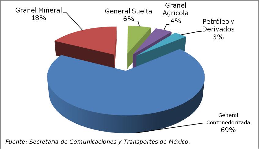 Tabla 3: Comercio internacional del puerto de Manzanillo 2007 Tipo de Carga Balanza Exportación* Importación* Total* Comercial* General Contenedorizada 4.223.529 6.597.457 10.820.986-2.373.