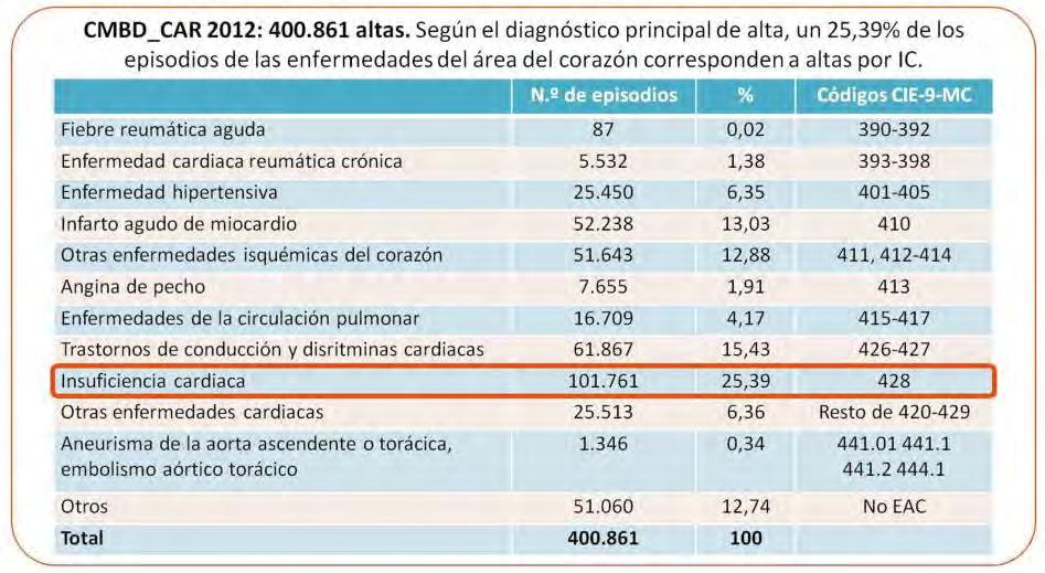 Registro RECALCAR informe 2014 (SEC) La atención al paciente con cardiopatía en el Sistema