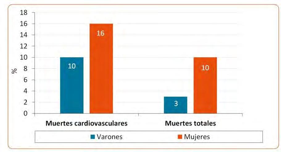 Elevada mortalidad Muertes debidas a IC en España en 2010 (según datos del INE basados en