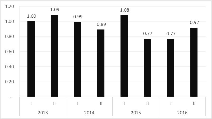 Gráfico Nº 14 Evolución semestral de la producción de la RPN (En índice 2013-I = 1.00) Versión pública* * Ver Anexo (versión confidencial) Fuente: Corporación Rey Elaboración: ST-CDB/INDECOPI b.