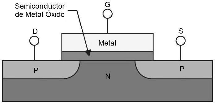 El transistor BJT es un amplificador de corriente controlado por corriente, esto quiere decir que si se le introduce una cantidad de corriente por la terminal de la base, entregará una corriente por