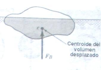 El punto de aplicación del empuje coincide con el centro de gravedad del líquido desalojado y se denomina centro de empuje o centro de flotación. B 3.