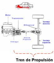 El sistema de transmisión ó tren de propulsión (ó tren de impulsión). Función.