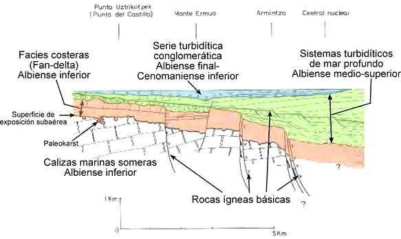 LIG 125 Conjunto de Cabo Billao Corte estratigráfico de la zona de Cabo Billao donde se observa claramente el colapso de la plataforma marina somera, la instauración de ambientes de mar profundo y