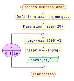 Ejemplo #4: Realice un pseudocódigo que permita introducir en un array de 20posiciones números aleatorios entre 1 y 100. Utilice la función AZAR().