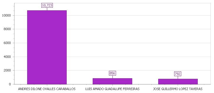 B de diciembre 5 Provincia : ESPAILLAT Circ. Municipio MOCA 7 7 5,7.% Votos Nulos,.6%.% Votos Validos,7 78.