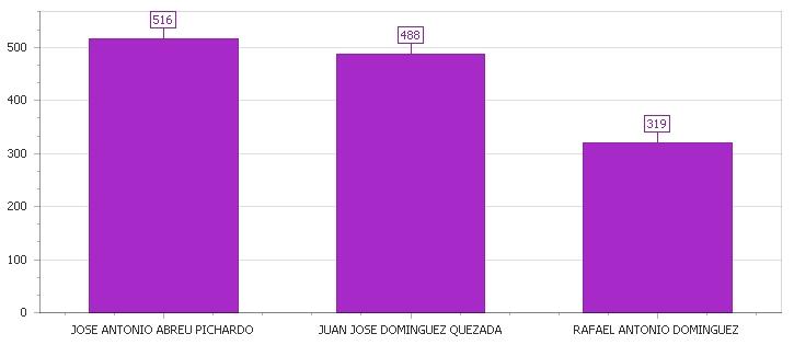 B de diciembre 5 Provincia : LA VEGA Circ. Municipio JARABACOA 7 7,55.% Votos Nulos 7.65%.% Votos Validos, 85.