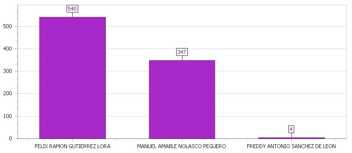 B de diciembre 5 Provincia : HATO MAYOR Circ. Municipio EL VALLE 96.% Votos Nulos 5.78%.% Votos Validos 89 96.