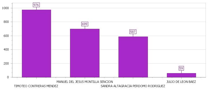 B de diciembre 5 Provincia : AZUA Circ. Municipio TABARA ARRIBA,6.% Votos Nulos 8.8%.% Votos Validos, 89.