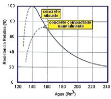 L a resistencia a la compresión del concreto (f c) se determina mediante la fabricación de especímenes que luego de ser curados en condiciones normalizadas, son ensayados a compresión a los 28 días