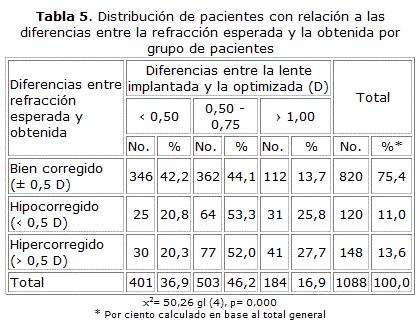 0,5 a 0,75 dioptrías (tabla 4).