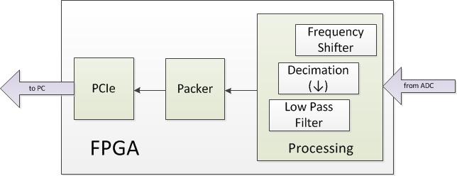 Adquisición de Señales Se capturan señales analógicas mediante un ADC En la FPGA se procesan y empaquetan: