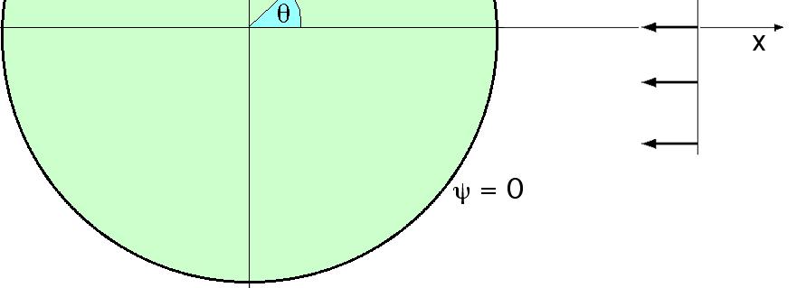 Como: F = a u 0, el potencial de velocidad total paa el flujo combinado y la función de coiente total paa el mismo, se pueden pone en la foma: ϕ = - u 0 x - x u 0 a x + y = - u 0 x ( 1 - a x + y ) ψ