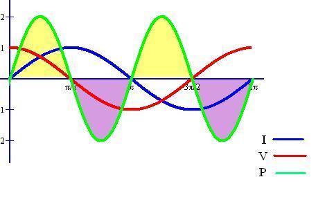 Potencia en circuito inductivo En un circuito inductivo, las expresiones de la tensión e intensidad son las siguientes: V (t) = Vmax sen (ωt + π/2) I (t) = Imax sen (ωt) V está adelantada π/2