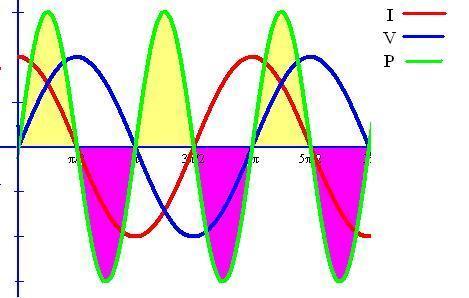 Potencia en circuito capacitivo En un circuito inductivo, las expresiones de la tensión e intensidad son las siguientes: V (t) = Vmax sen (ωt) I (t) = Imax sen (ωt + π/2) I está adelantada π/2