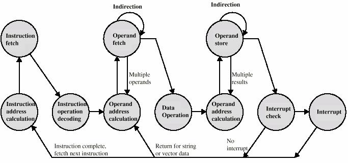 Diagrama de estados del ciclo de instrucción Flujo de datos Son esenciales 4 registros para la ejecución de una instrucción: Contador de Programa (Program Counter, PC): Contiene la dirección de la