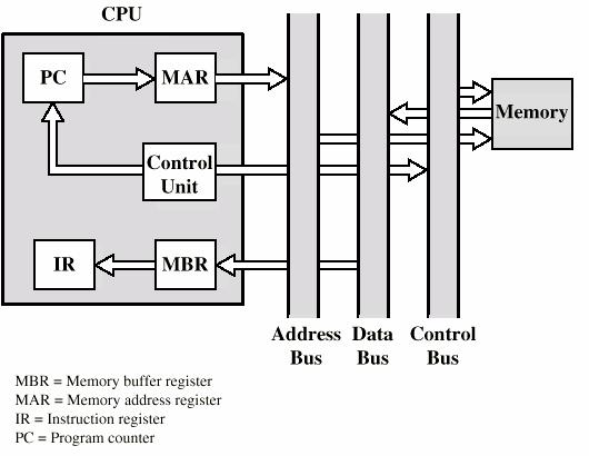 Flujo de datos (Instrucción de captación ) Depende del diseño de la CPU. En general: Captación: Se lee una instrucción de la memoria.