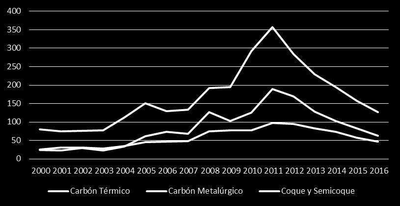 992 Millones de toneladas (2004- UPME) Exportaciones del Carbón de Colombia Fuente: DANE Evolución de los precios del carbón térmico, metalúrgico y coque y