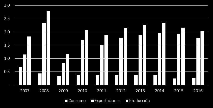 Producción y Exportación Carbón Centro-oriente 2000-2016 (Millones de Ton) El carbón del Centro-oriente que no se exporta se destina a la generación de energía, a las cementeras, siderúrgicas,
